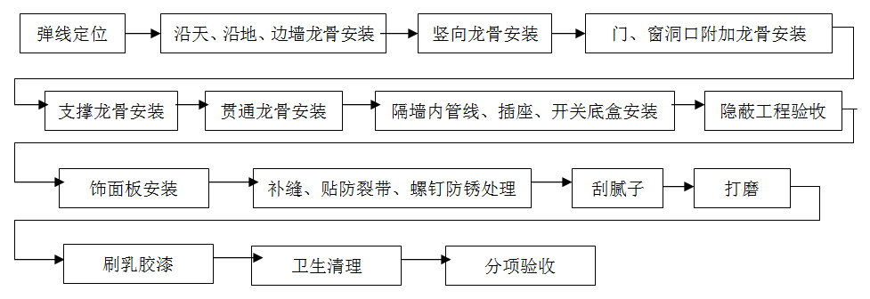 輕鋼龍骨，隔墻工程