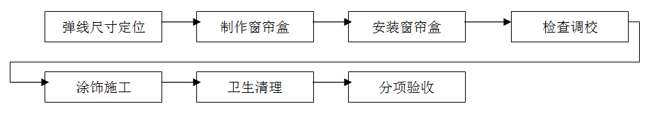 窗簾安裝，窗簾裝修，窗簾施工